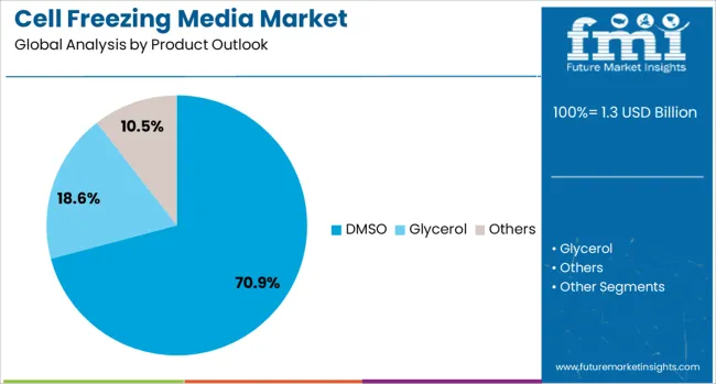Cell Freezing Media Market Analysis By Product Outlook 
